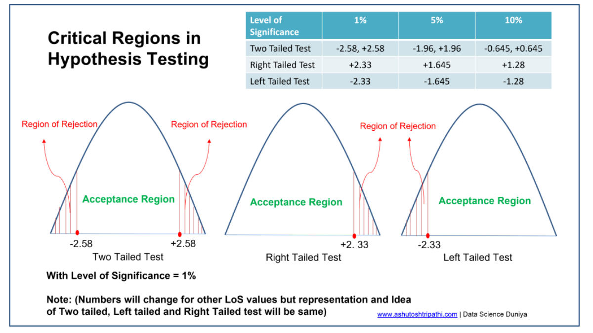 the critical region in hypothesis testing is